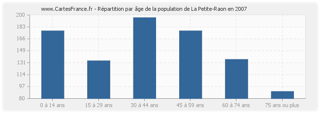 Répartition par âge de la population de La Petite-Raon en 2007